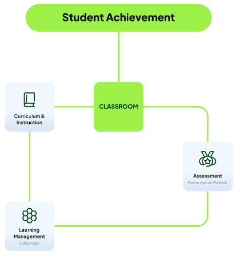 Student Achievement